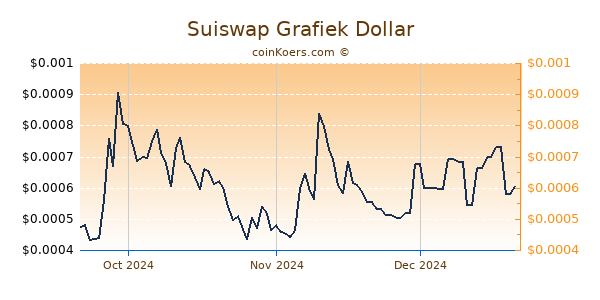 Suiswap Chart 3 Monate