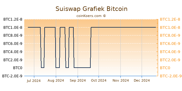 Suiswap Grafiek 6 Maanden