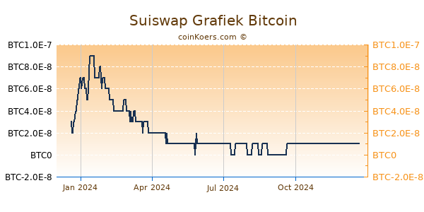 Suiswap Grafiek 1 Jaar