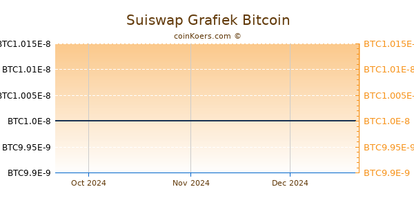 Suiswap Grafiek 3 Maanden