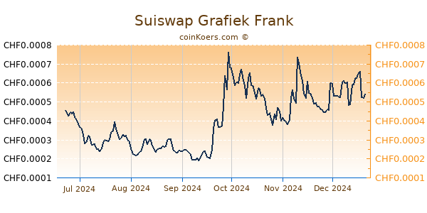 Suiswap Grafiek 6 Maanden