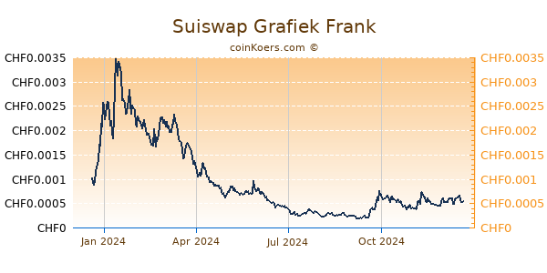 Suiswap Grafiek 1 Jaar