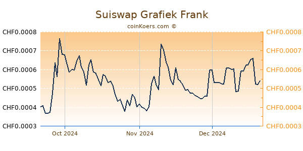 Suiswap Grafiek 3 Maanden