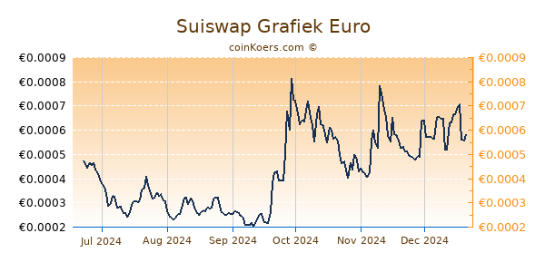 Suiswap Grafiek 6 Maanden