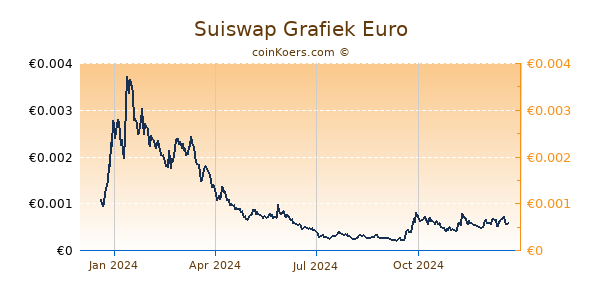 Suiswap Grafiek 1 Jaar