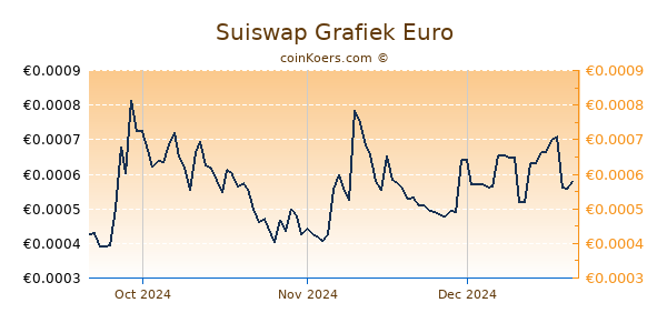 Suiswap Grafiek 3 Maanden