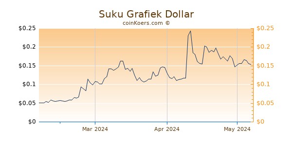 SUKU Chart 3 Monate