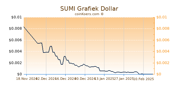 SUMI Grafiek 6 Maanden