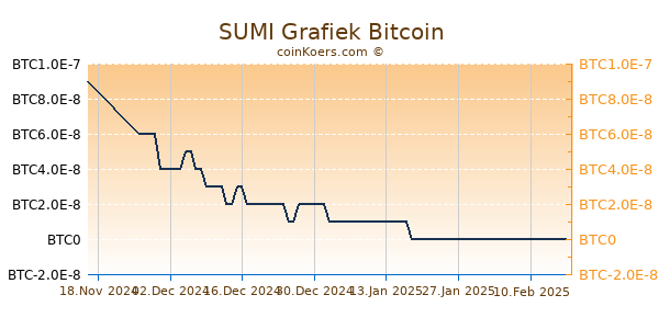 SUMI Grafiek 6 Maanden