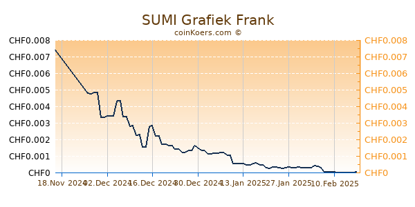 SUMI Grafiek 6 Maanden