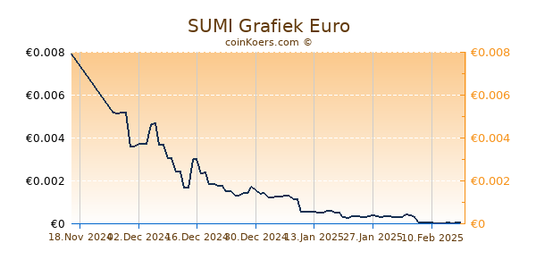 SUMI Grafiek 6 Maanden