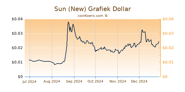 Sun (New) Grafiek 6 Maanden
