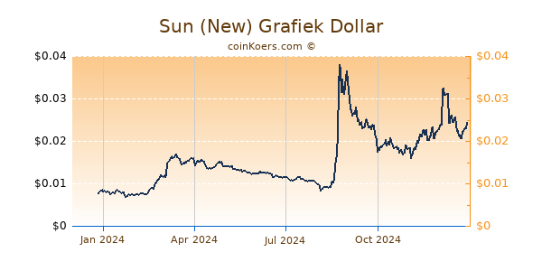 Sun (New) Grafiek 1 Jaar