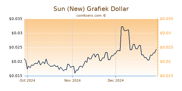 Sun (New) Chart 3 Monate