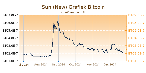 Sun (New) Grafiek 6 Maanden