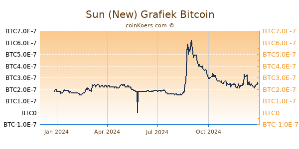 Sun (New) Grafiek 1 Jaar
