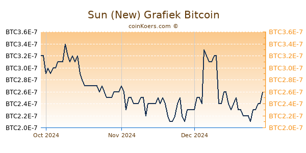 Sun (New) Grafiek 3 Maanden