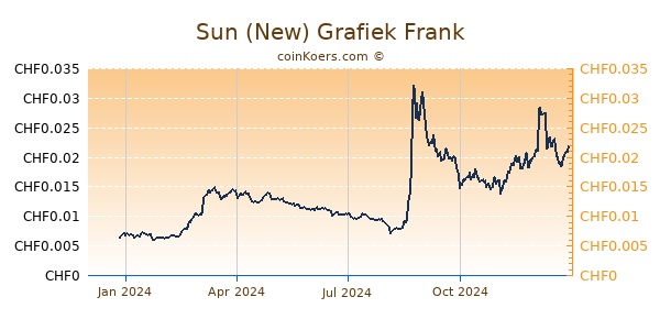 Sun (New) Grafiek 1 Jaar