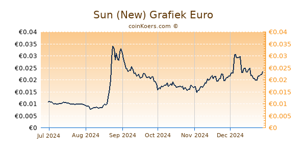 Sun (New) Grafiek 6 Maanden