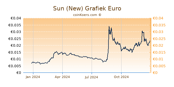 Sun (New) Grafiek 1 Jaar