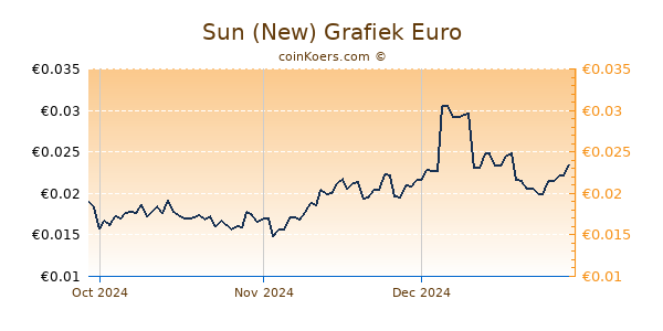 Sun (New) Grafiek 3 Maanden