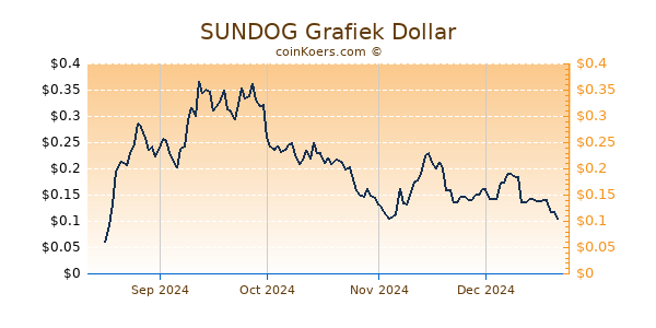 SUNDOG Grafiek 1 Jaar