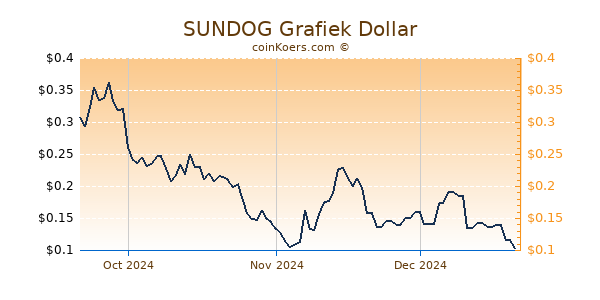 SUNDOG Chart 3 Monate