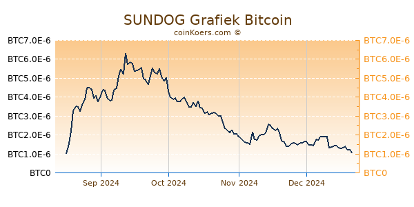 SUNDOG Grafiek 6 Maanden