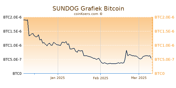 SUNDOG Grafiek 3 Maanden