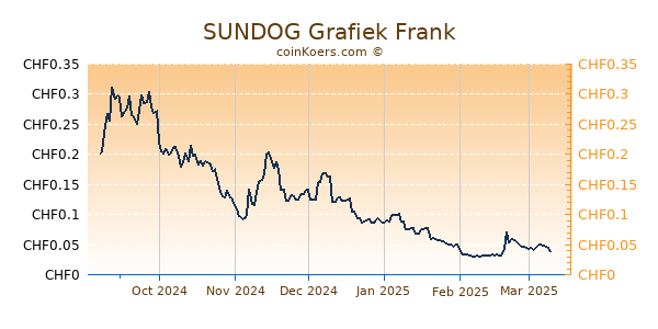 SUNDOG Grafiek 6 Maanden