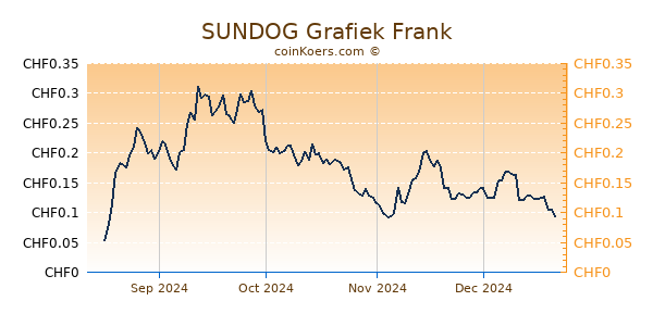 SUNDOG Grafiek 1 Jaar