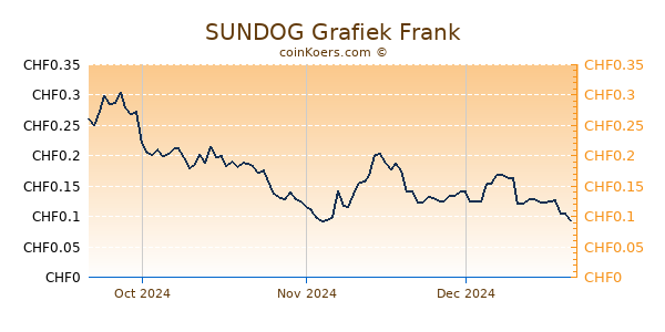 SUNDOG Grafiek 3 Maanden