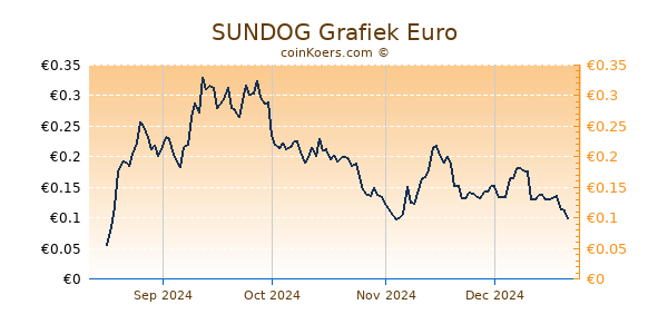 SUNDOG Grafiek 6 Maanden