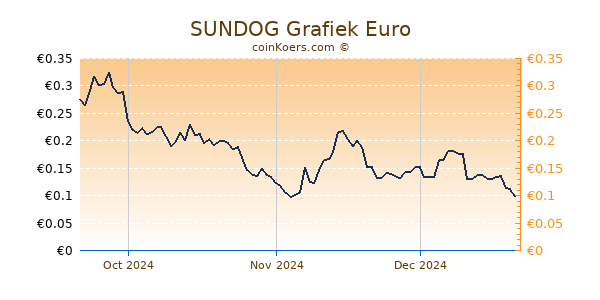 SUNDOG Grafiek 3 Maanden