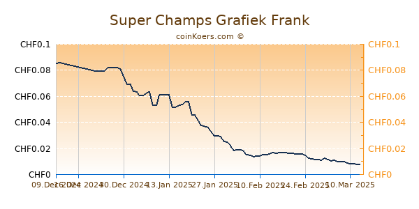 Super Champs Grafiek 6 Maanden