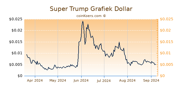 Super Trump Grafiek 6 Maanden