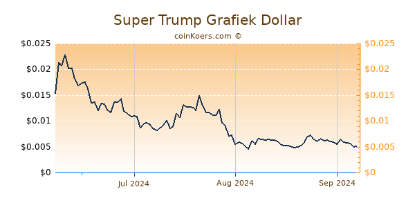 Super Trump Chart 3 Monate