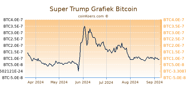 Super Trump Grafiek 6 Maanden