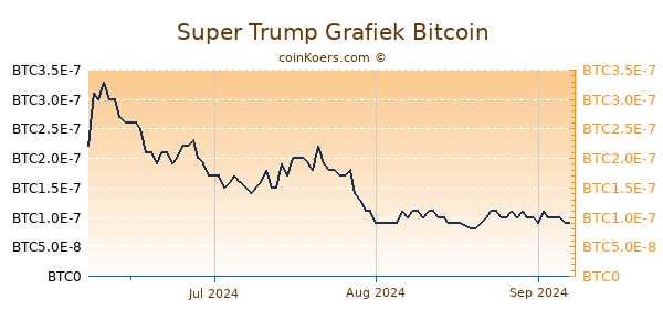 Super Trump Grafiek 3 Maanden