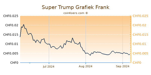 Super Trump Grafiek 3 Maanden