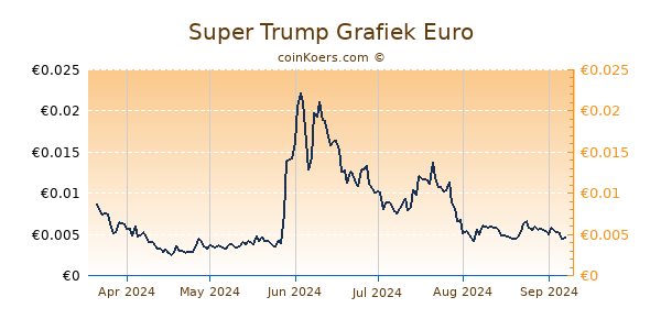 Super Trump Grafiek 6 Maanden