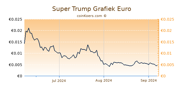 Super Trump Grafiek 3 Maanden