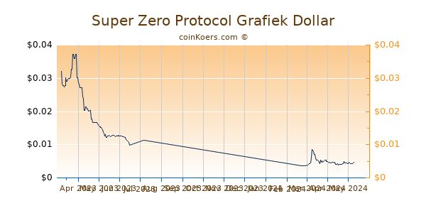 Super Zero Protocol Grafiek 6 Maanden