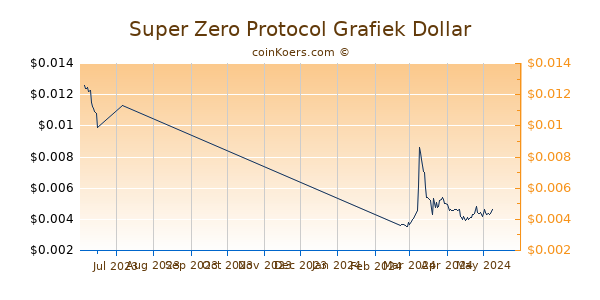 Super Zero Protocol Chart 3 Monate