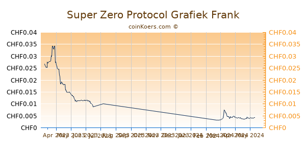 Super Zero Protocol Grafiek 6 Maanden