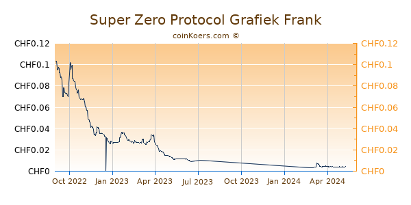 Super Zero Protocol Grafiek 1 Jaar