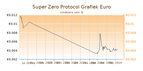 Super Zero Protocol Grafiek 3 Maanden