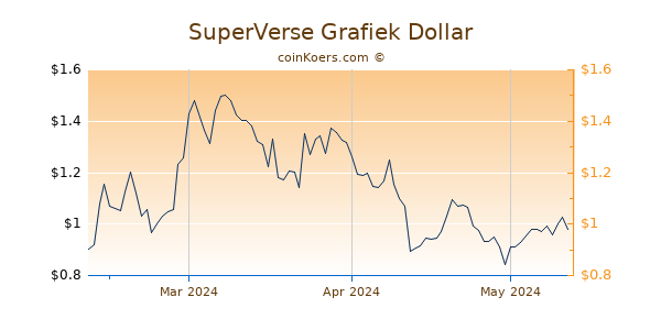 SuperVerse Chart 3 Monate