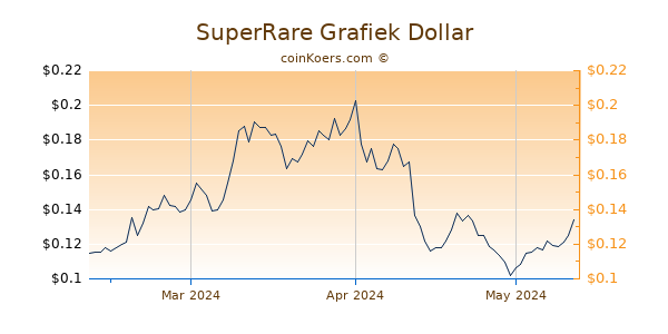 SuperRare Chart 3 Monate