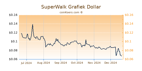 SuperWalk Grafiek 6 Maanden